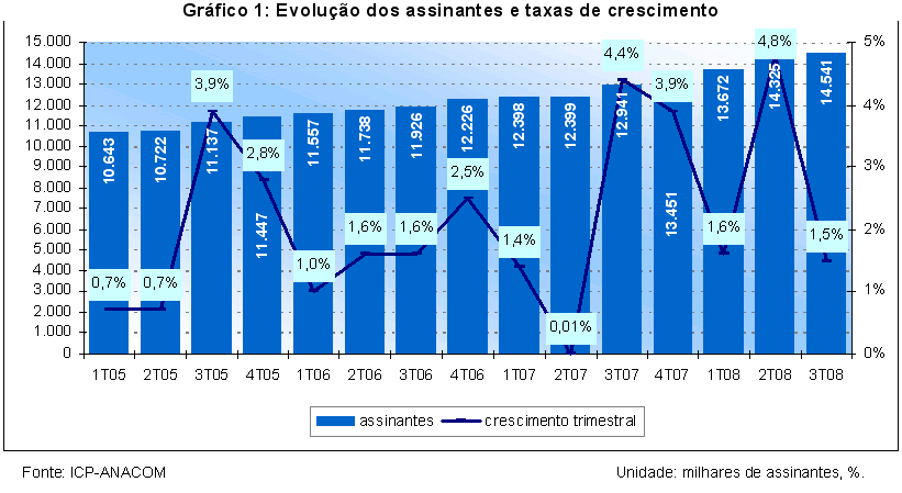 Figura 3 - Evolução dos assinantes e taxas de crescimento de telefones móveis em Portugal